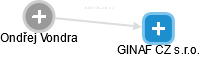 GINAF CZ s.r.o. - obrázek vizuálního zobrazení vztahů obchodního rejstříku