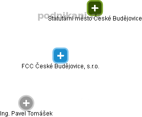 FCC České Budějovice, s.r.o. - obrázek vizuálního zobrazení vztahů obchodního rejstříku