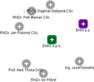 ENKI, o.p.s. - obrázek vizuálního zobrazení vztahů obchodního rejstříku