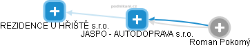 JASPO - AUTODOPRAVA s.r.o. - obrázek vizuálního zobrazení vztahů obchodního rejstříku