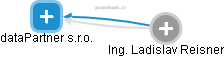 dataPartner s.r.o. - obrázek vizuálního zobrazení vztahů obchodního rejstříku