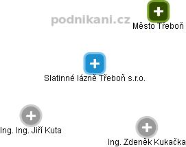 Slatinné lázně Třeboň s.r.o. - obrázek vizuálního zobrazení vztahů obchodního rejstříku