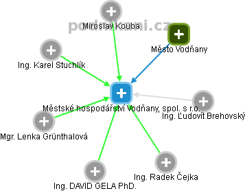 Městské hospodářství Vodňany, spol. s r.o. - obrázek vizuálního zobrazení vztahů obchodního rejstříku