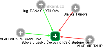 Bytové družstvo Čéčova 5153 Č.Budějovice - obrázek vizuálního zobrazení vztahů obchodního rejstříku