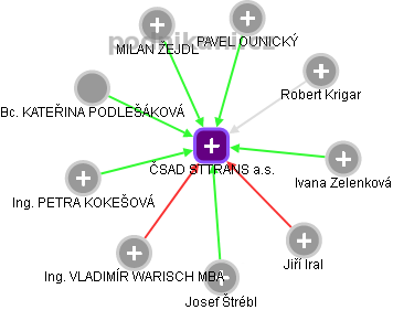 ČSAD STTRANS a.s. - obrázek vizuálního zobrazení vztahů obchodního rejstříku