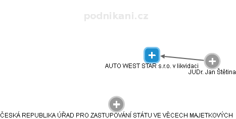AUTO WEST STAR s.r.o. v likvidaci - obrázek vizuálního zobrazení vztahů obchodního rejstříku