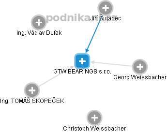 GTW BEARINGS s.r.o. - obrázek vizuálního zobrazení vztahů obchodního rejstříku