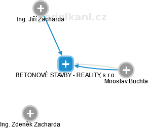 BETONOVÉ STAVBY - REALITY, s.r.o. - obrázek vizuálního zobrazení vztahů obchodního rejstříku