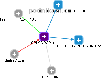 SOLODOOR a.s. - obrázek vizuálního zobrazení vztahů obchodního rejstříku