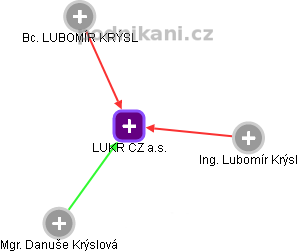 LUKR CZ a.s. - obrázek vizuálního zobrazení vztahů obchodního rejstříku