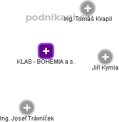 KLAS - BOHEMIA a.s. - obrázek vizuálního zobrazení vztahů obchodního rejstříku