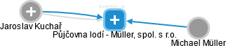 Půjčovna lodí - Müller, spol. s r.o. - obrázek vizuálního zobrazení vztahů obchodního rejstříku