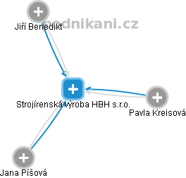 Strojírenská výroba HBH s.r.o. - obrázek vizuálního zobrazení vztahů obchodního rejstříku