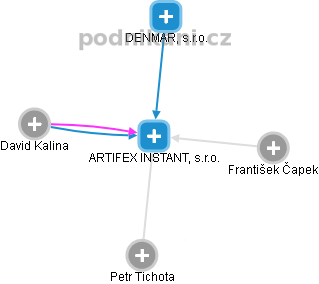 ARTIFEX INSTANT, s.r.o. - obrázek vizuálního zobrazení vztahů obchodního rejstříku