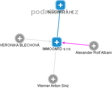 IMMOGARD s.r.o. - obrázek vizuálního zobrazení vztahů obchodního rejstříku