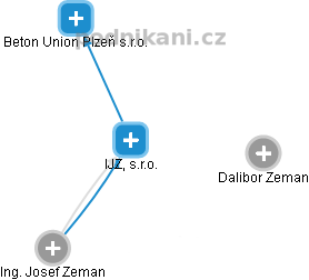 IJZ, s.r.o. - obrázek vizuálního zobrazení vztahů obchodního rejstříku