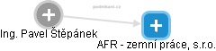 AFR - zemní práce, s.r.o. - obrázek vizuálního zobrazení vztahů obchodního rejstříku