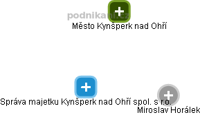 Správa majetku Kynšperk nad Ohří spol. s r.o. - obrázek vizuálního zobrazení vztahů obchodního rejstříku