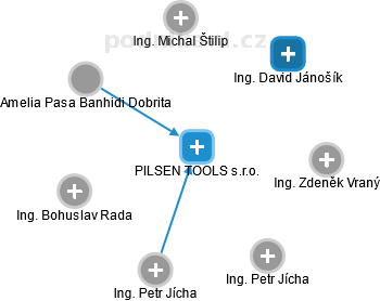 PILSEN TOOLS s.r.o. - obrázek vizuálního zobrazení vztahů obchodního rejstříku