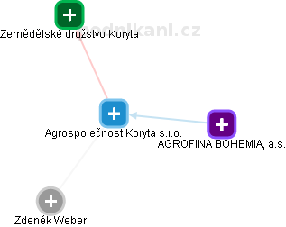 Agrospolečnost Koryta s.r.o. - obrázek vizuálního zobrazení vztahů obchodního rejstříku