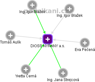 DIOSS NÝŘANY a.s. - obrázek vizuálního zobrazení vztahů obchodního rejstříku