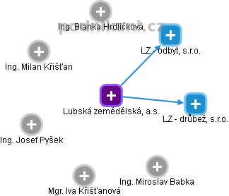 Lubská zemědělská, a.s. - obrázek vizuálního zobrazení vztahů obchodního rejstříku