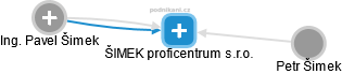 ŠIMEK proficentrum s.r.o. - obrázek vizuálního zobrazení vztahů obchodního rejstříku
