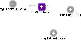 REALISTIC, a.s. - obrázek vizuálního zobrazení vztahů obchodního rejstříku