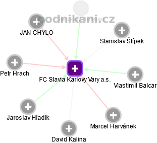 FC Slavia Karlovy Vary a.s. - obrázek vizuálního zobrazení vztahů obchodního rejstříku