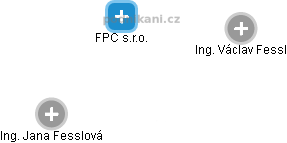 FPC s.r.o. - obrázek vizuálního zobrazení vztahů obchodního rejstříku