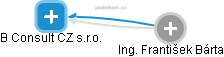 B Consult CZ s.r.o. - obrázek vizuálního zobrazení vztahů obchodního rejstříku