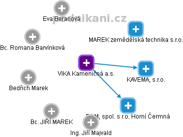 VIKA Kameničná a.s. - obrázek vizuálního zobrazení vztahů obchodního rejstříku