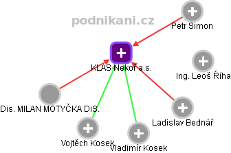 KLAS Nekoř a.s. - obrázek vizuálního zobrazení vztahů obchodního rejstříku