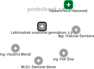 Letohradské soukromé gymnázium, z.ú. - obrázek vizuálního zobrazení vztahů obchodního rejstříku