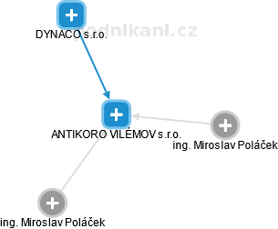 ANTIKORO VILÉMOV s.r.o. - obrázek vizuálního zobrazení vztahů obchodního rejstříku