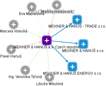 MEIXNER & HANUŠ a.s. Czech republic - obrázek vizuálního zobrazení vztahů obchodního rejstříku