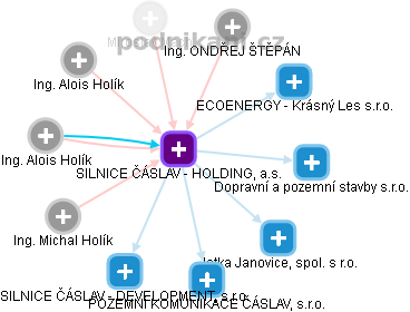SILNICE ČÁSLAV - HOLDING, a.s. - obrázek vizuálního zobrazení vztahů obchodního rejstříku