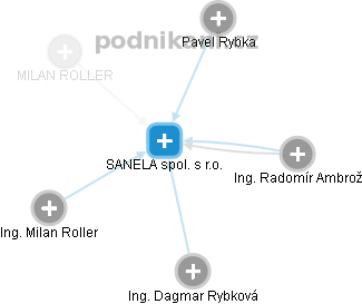 SANELA spol. s r.o. - obrázek vizuálního zobrazení vztahů obchodního rejstříku