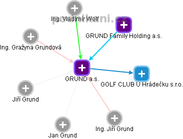 GRUND a.s. - obrázek vizuálního zobrazení vztahů obchodního rejstříku
