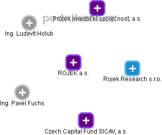 ROJEK a.s. - obrázek vizuálního zobrazení vztahů obchodního rejstříku