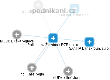 Poliklinika Žamberk RZP s. r. o. - obrázek vizuálního zobrazení vztahů obchodního rejstříku