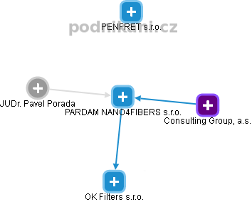 PARDAM NANO4FIBERS s.r.o. - obrázek vizuálního zobrazení vztahů obchodního rejstříku