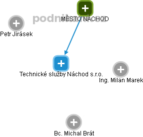 Technické služby Náchod s.r.o. - obrázek vizuálního zobrazení vztahů obchodního rejstříku