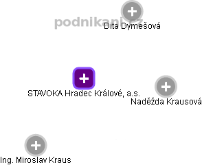 STAVOKA Hradec Králové, a.s. - obrázek vizuálního zobrazení vztahů obchodního rejstříku