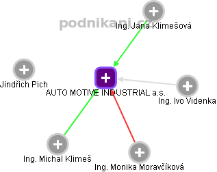 AUTO MOTIVE INDUSTRIAL a.s. - obrázek vizuálního zobrazení vztahů obchodního rejstříku