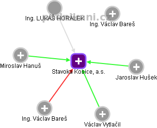 Stavoka Kosice, a.s. - obrázek vizuálního zobrazení vztahů obchodního rejstříku