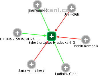 Bytové družstvo Hradecká 412 - obrázek vizuálního zobrazení vztahů obchodního rejstříku