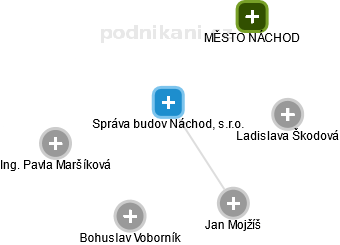 Správa budov Náchod, s.r.o. - obrázek vizuálního zobrazení vztahů obchodního rejstříku