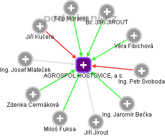 AGROSPOL HOSTOVICE, a.s. - obrázek vizuálního zobrazení vztahů obchodního rejstříku