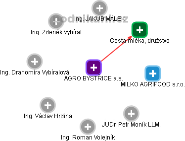 AGRO BYSTŘICE a.s. - obrázek vizuálního zobrazení vztahů obchodního rejstříku